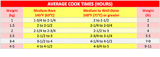 Pot Roast Cooking Time Chart