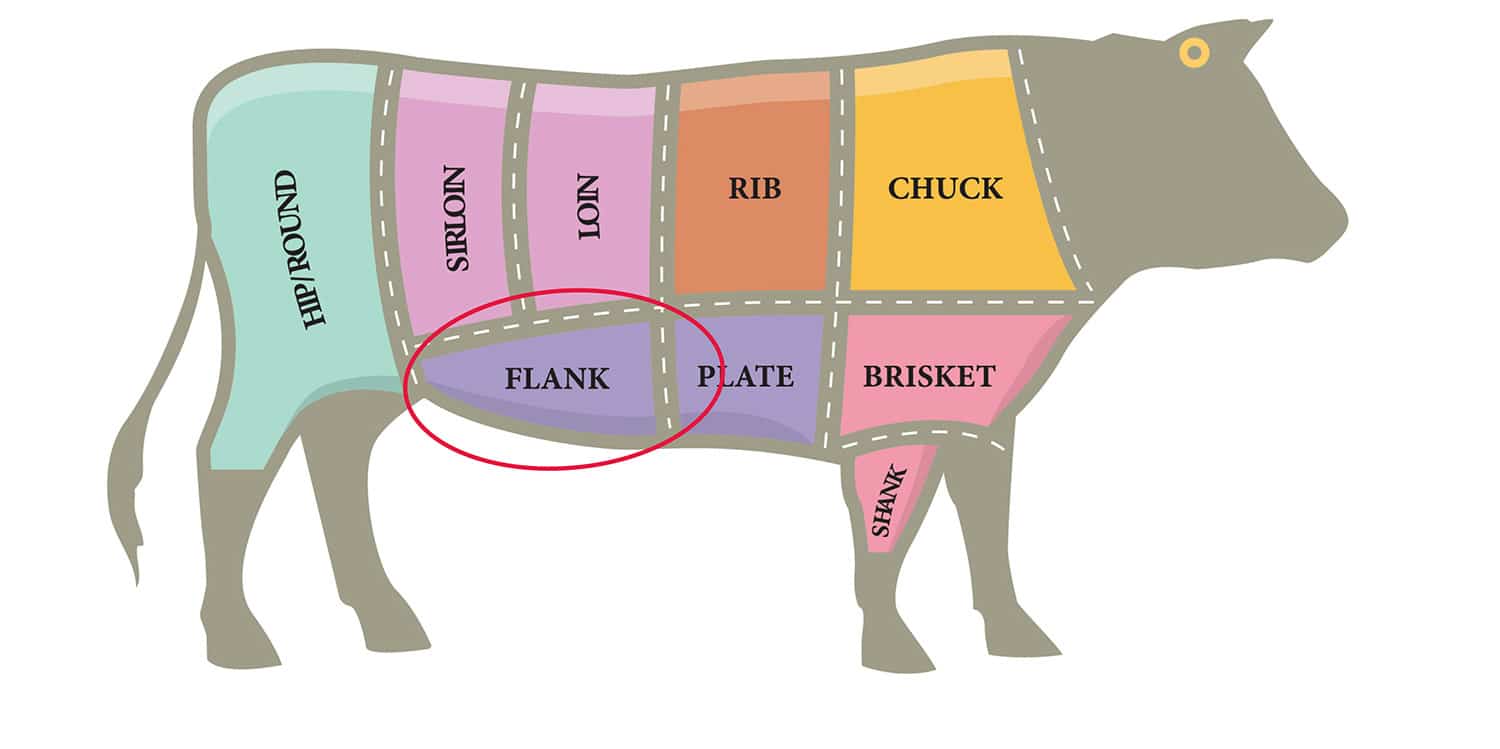 Нежная часть говядины. Фланк часть говядины. Фланк стейк часть туши. Flank часть говядины. Фланк стейк на схеме.