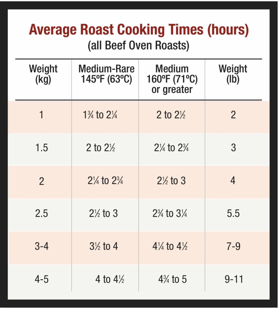 Oven Roast Know How - Canadian Beef | Canada Beef