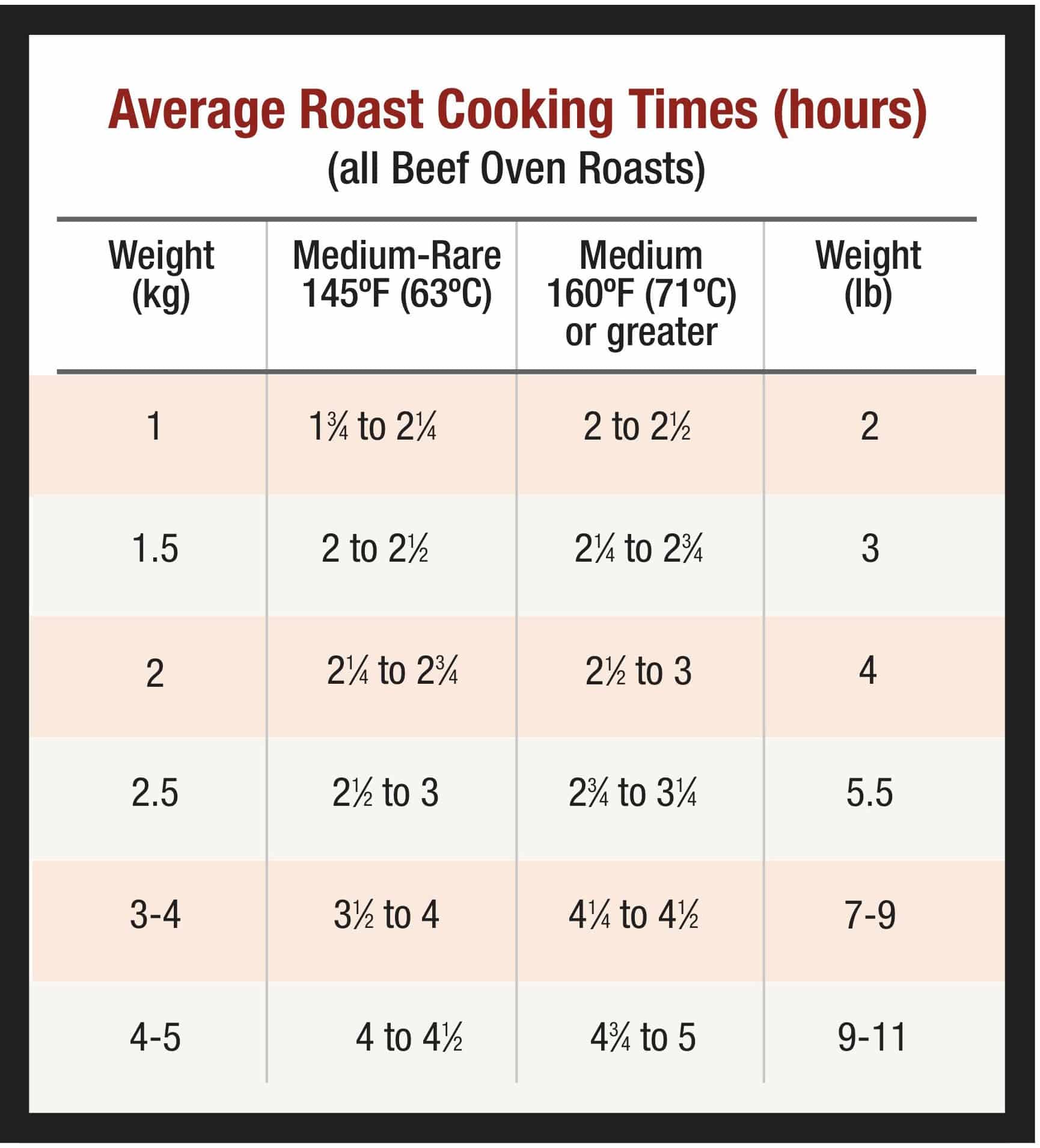 Prime Rib Cooking Chart